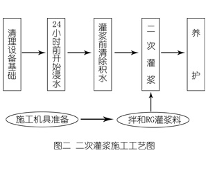 甘谷灌浆料施工工艺—文字完整版